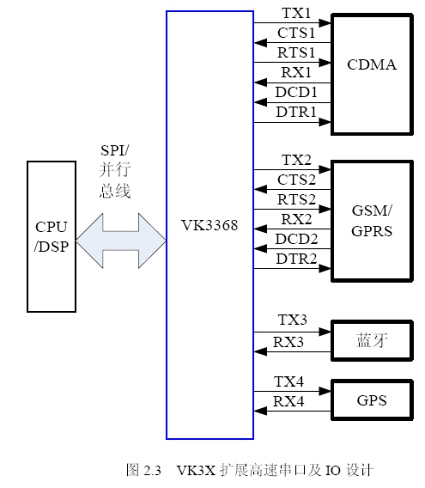 VK3X多总线UART在嵌入式手持设备中扩展串口及Linux驱动设计如图