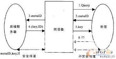 图1 Hash-Lock协议流程图 图1Hash-Lock协议流程图