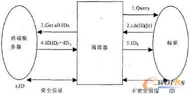 图2 随机Hash-Lock协议流程图 图2随机Hash-Lock协议流程图