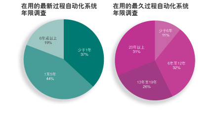 过程自动化系统