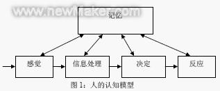 电子产品人机交互接口的安全性设计如图