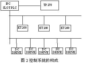 PROFIBUS现场总线在交联电缆生产线中的应用如图