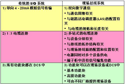 FF现场总线在中海壳牌石化联合工厂的成功应用如图