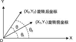 机器计算机视觉的应用-打孔机影像定位系统设计(图)如图