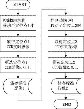 机器计算机视觉的应用-打孔机影像定位系统设计(图)如图
