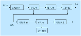 东郊污水处理厂工艺流程