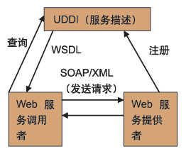 　　图1　WebServices体系结构
