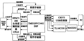 基于DSP的指纹采集系统的研究如图