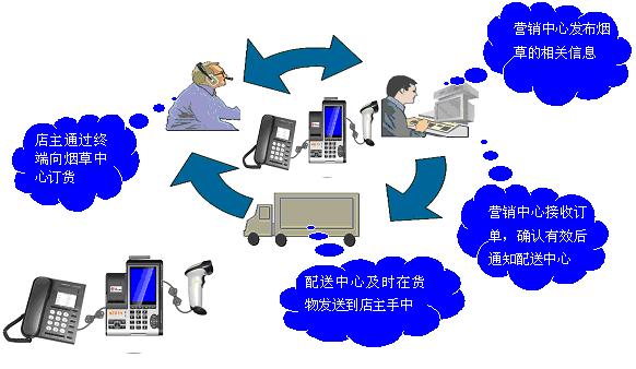 图1 业务处理流程 基于CDMA网络的烟售机开发与设计分析如图