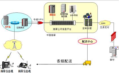 图2 网络拓扑 基于CDMA网络的烟售机开发与设计分析如图
