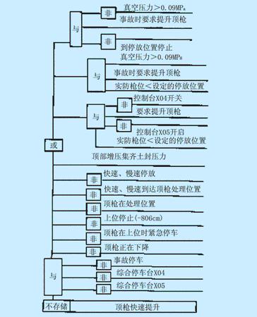 图4 顶枪快速提升逻辑图如图5