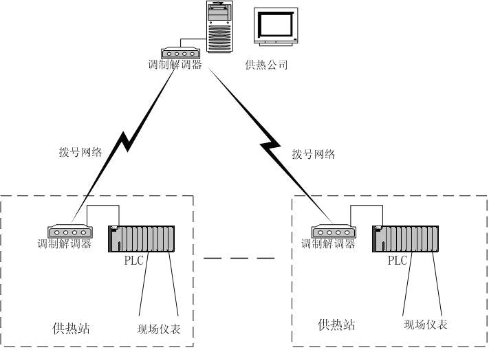 现场总线构建无人职守供热联网监测系统如图