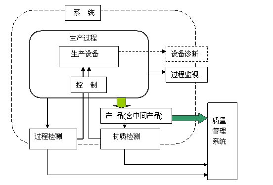 钢铁生产的过程检测技术作用与地位