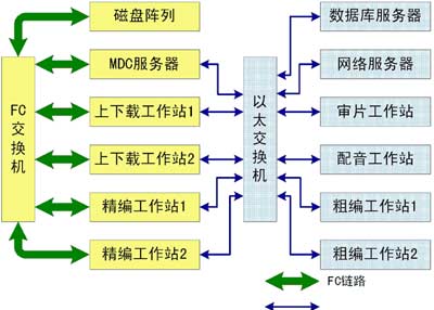图1非编网结构示意图