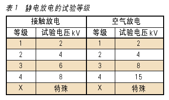 提高控制系统静电放电抗扰度的几个问题如图