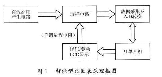 一种智能型兆欧表的设计如图