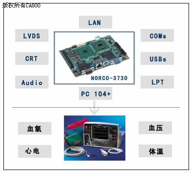 华北工控嵌入式主板在医用多参数床旁监护仪中的应用如图