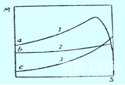 异步机的m-s曲线