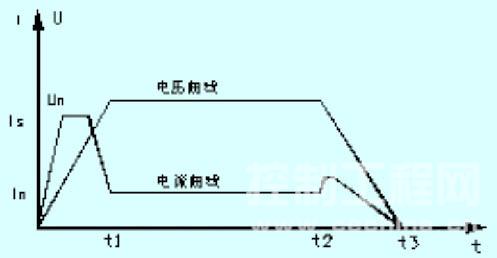 软启动电压
