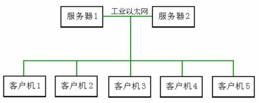 图6上位监控系统配置图