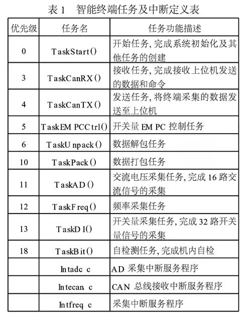 表 基于TMS320F2812和μC/OS_II的飞机电气测控终端设计如图