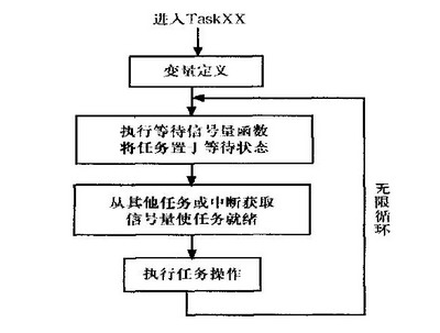 图2任务流程图 基于TMS320F2812和μC/OS_II的飞机电气测控终端设计如图