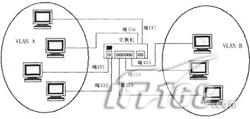 VLAN技术介绍及其在企业网络中应用如图