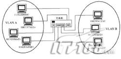 VLAN技术介绍及其在企业网络中应用如图