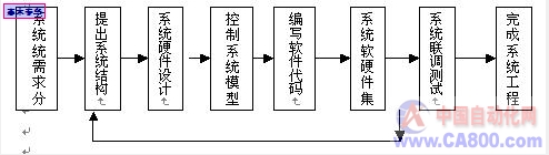 如图1