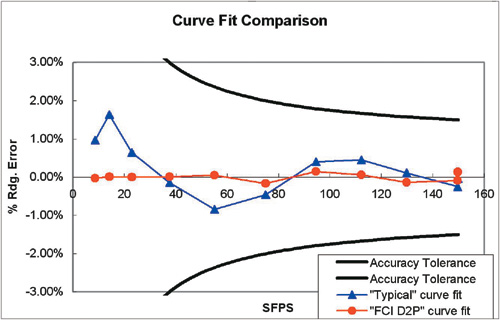 　　图１FCI的D2P曲线拟合方法带来的性能提高