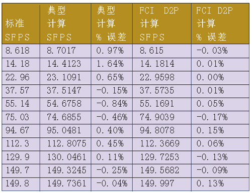 热扩散式质量流量计精度的进步如图