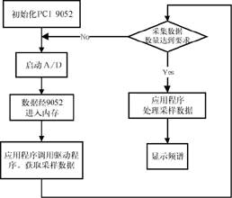 基于PCI总线的高速噪声检测系统(图)如图