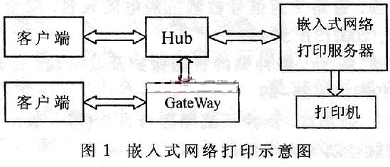 基于TCP/IP协议的嵌入式网络打印服务器的实现如图