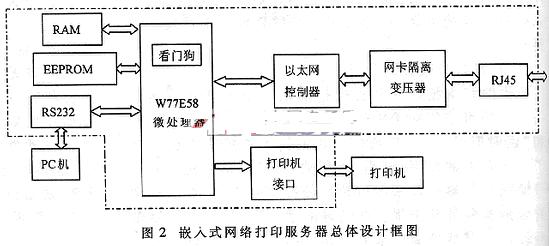 基于TCP/IP协议的嵌入式网络打印服务器的实现如图