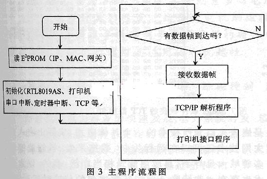 基于TCP/IP协议的嵌入式网络打印服务器的实现如图