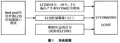 TFT LCD在GPS导航仪中的应用如图