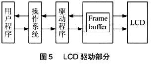TFT LCD在GPS导航仪中的应用如图