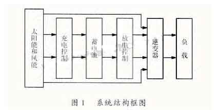 户用逆变电源系统的研究与设计如图