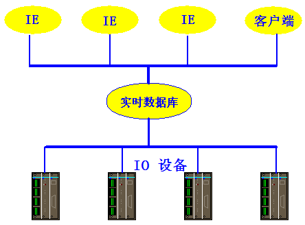 浅谈组态软件的控制功能如图