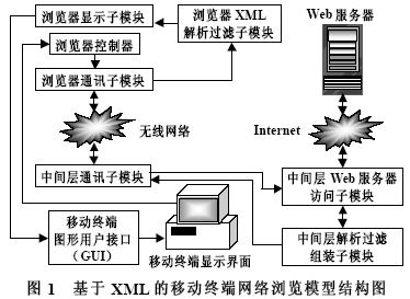 基于XML的移动终端网络浏览方案如图