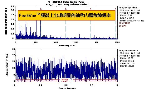 　　图9定冷泵P2V测点PeakVueTM波形频谱图