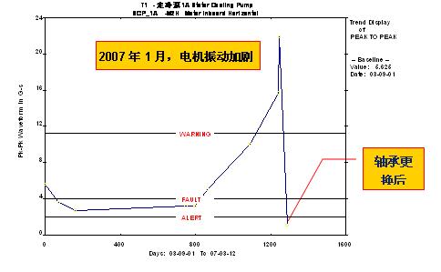 外高桥电厂一次风机和定冷泵振动故障诊断如图