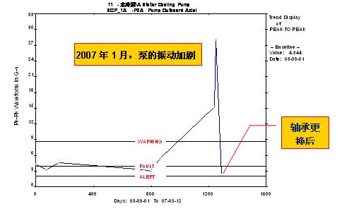 外高桥电厂一次风机和定冷泵振动故障诊断如图