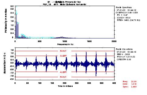 外高桥电厂一次风机和定冷泵振动故障诊断如图