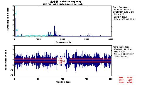 　　图6定冷泵电机M2H测点振动波形频谱图