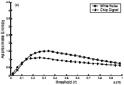 白噪声和Chirp信号的近似熵