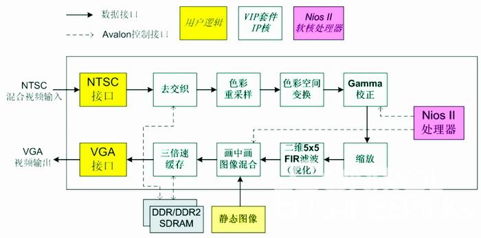   图1 使用Altera VIP套件实现系统示意图
