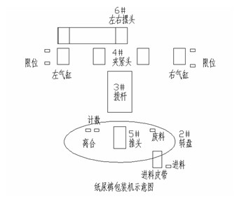 CAN总线解决方案在小儿尿裤包装机的应用如图