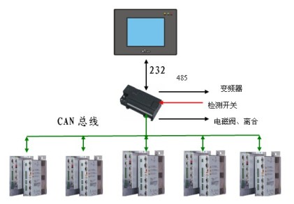 CAN总线解决方案在小儿尿裤包装机的应用如图