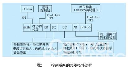 图2     控制系统的总线拓扑结构